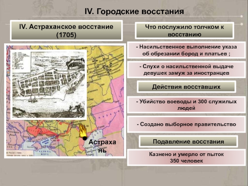 Причины астраханского восстания. Астраханское восстание. Астраханское восстание действия восставших. Астраханское восстание 18 века. Причины подавления Астраханского Восстания.