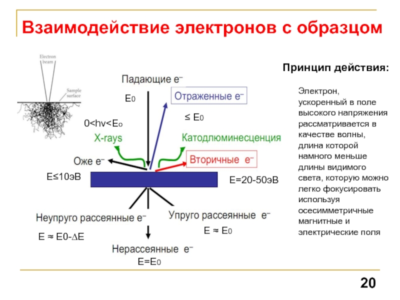 Взаимодействие электронов. Виды взаимодействия электронов с веществом. Взаимодействие света с наноструктурами. Метод лазерной дифракции.