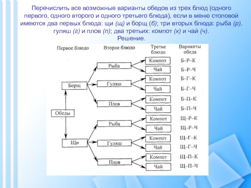 Состоит из первой второй третьей. Перечислить все возможные варианты обеды. Перечислить все возможные варианты обедов из трех блюд. Все возможные варианты. Первое второе третье четвертое.