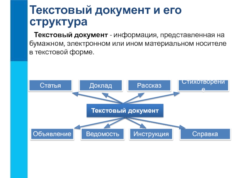 Текстовый документ. Текстовый документ и его структура 7 класс. Структура текстового документа. Текстовые документы и его структура. Структура текста документа.