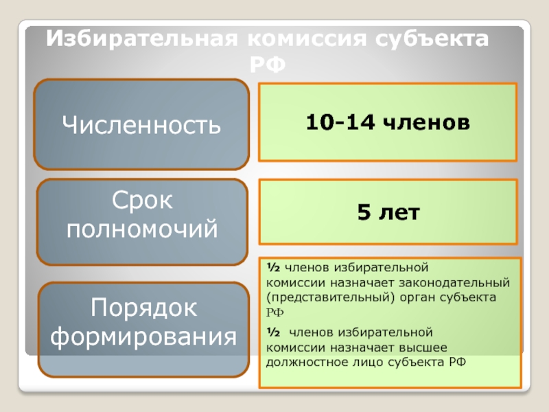 Избирательная комиссия субъекта россии. Избирательные комиссии субъектов РФ. Порядок формирования избирательной комиссии субъекта. Состав избирательной комиссии субъекта РФ. Полномочия избирательной комиссии субъекта РФ.