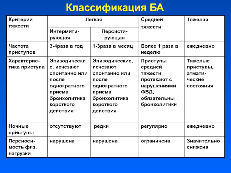 Критерии среднего. Критерии тяжести бронхиальной астмы у детей. Диагностические критерии степени тяжести ба. Бронхиальная астма 4 степени. Критерии оценки степени тяжести бронхиальной астмы.