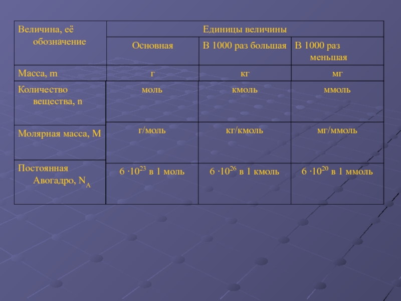 Количество вещества молярная масса вещества презентация 8 класс