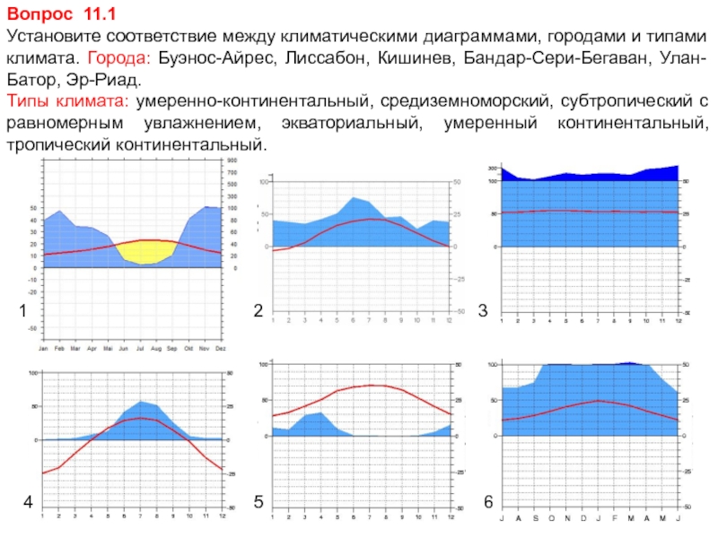 Лиссабон климатическая диаграмма