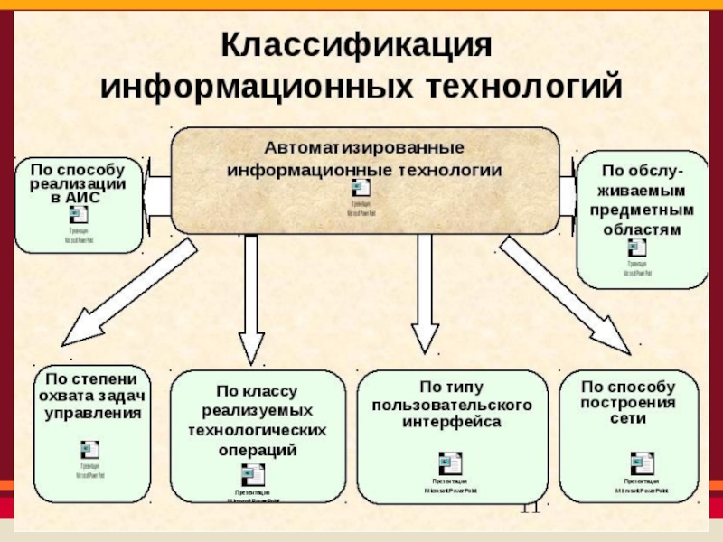 Схема классификации ит