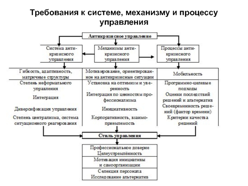 Возникновение требования. Типология процессов управления.