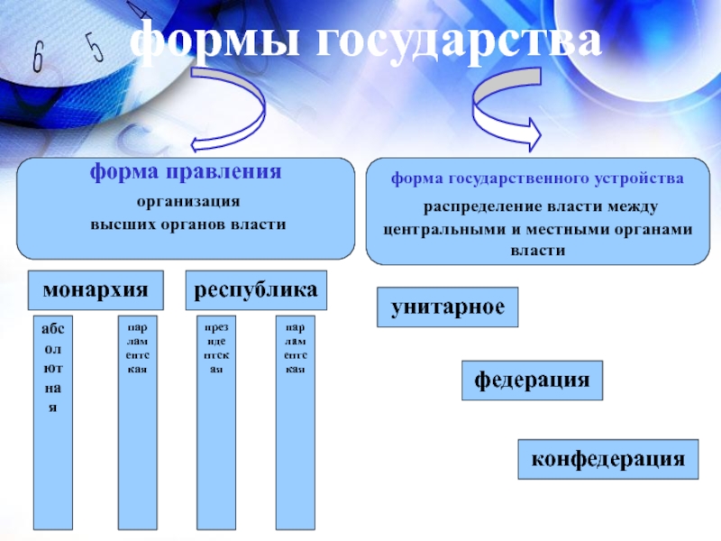 Распределение власти. Форма государства организация высших органов власти. Формы правления - организация высших органов. Форма правления юридического лица.