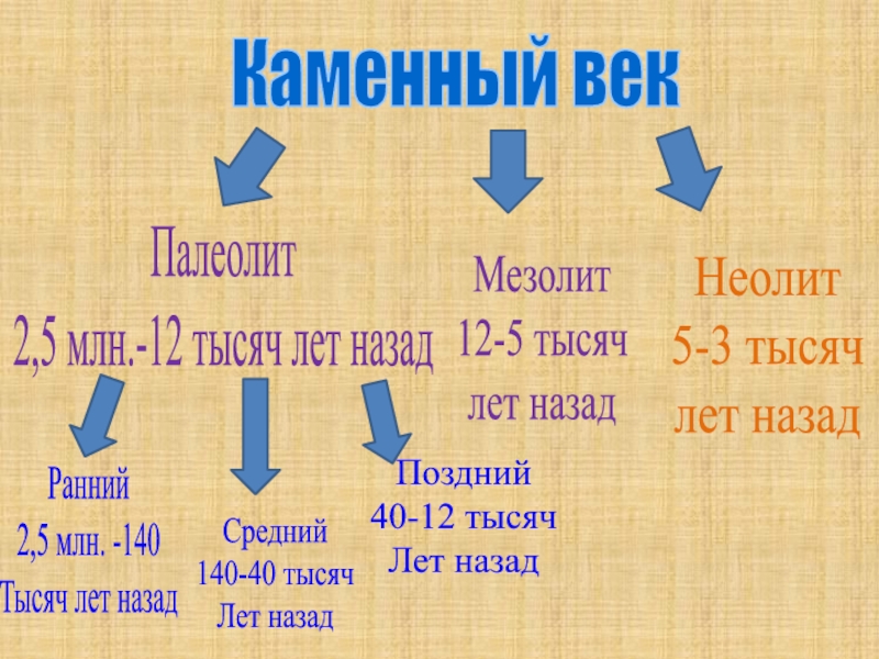 Периоды веков