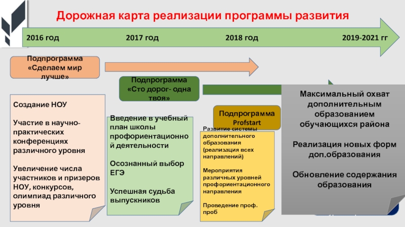 Дорожная карта по реализации предпрофессионального проекта