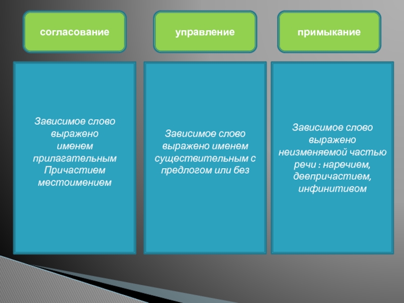 Зависимое слово выражено. Согласование управление примыкание таблица. Управление Зависимое слово выражено. Зависимое слово в согласовании выражено. Зависимое слово выражено наречием.