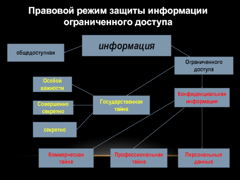 Виды защищаемой информации. Режимы защиты информации. Правовой режим информации. Правовые режимы защиты информации. Правовое обеспечение информационной безопасности.