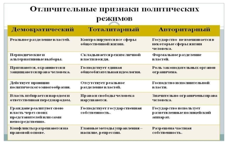 Типы политических режимов и их характеристика