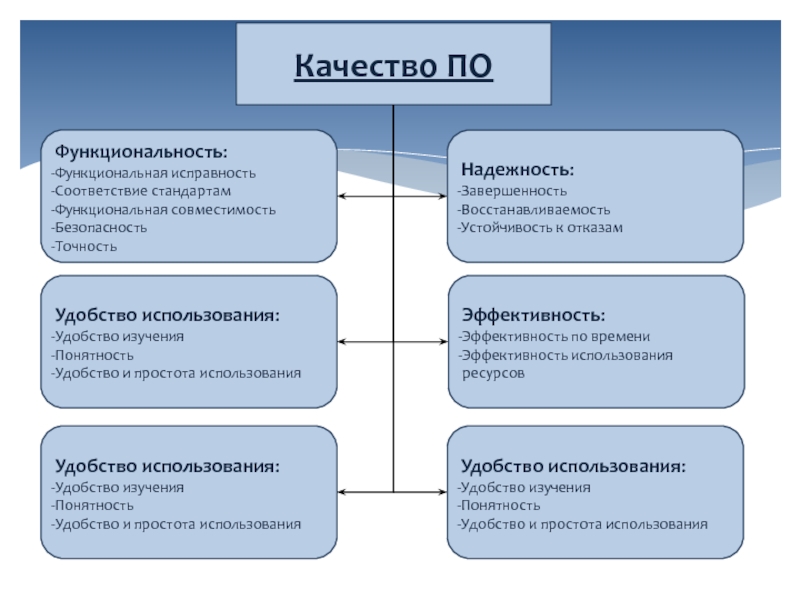 Функциональные стандарты. Функциональность по. Надежность функциональность. Функциональность по пример.