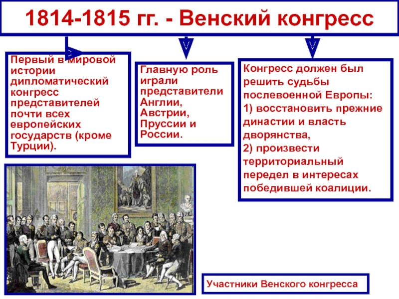 Разгром империи наполеона венский конгресс презентация 8 класс презентация