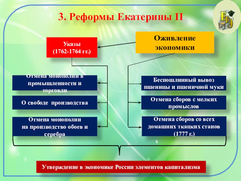 Внутренняя и внешняя торговля при екатерине 2 презентация