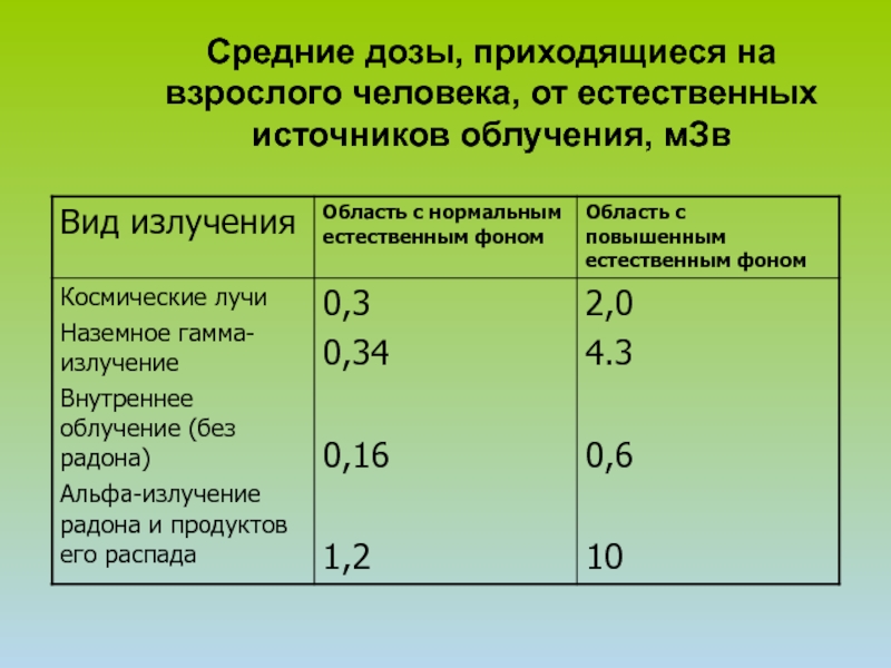Ээд. Доза излучения Альфа излучения. Норма по бета излучению. Доза гамма излучения. Доза бета излучения.