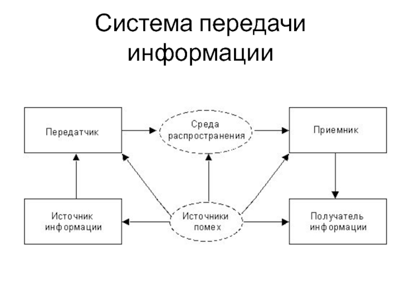 Системы передачи информации. Структура передачи информации. Структура системы передачи информации. Основные виды систем передачи информации.