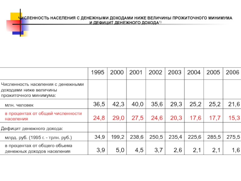 Составляющие денежных доходов населения