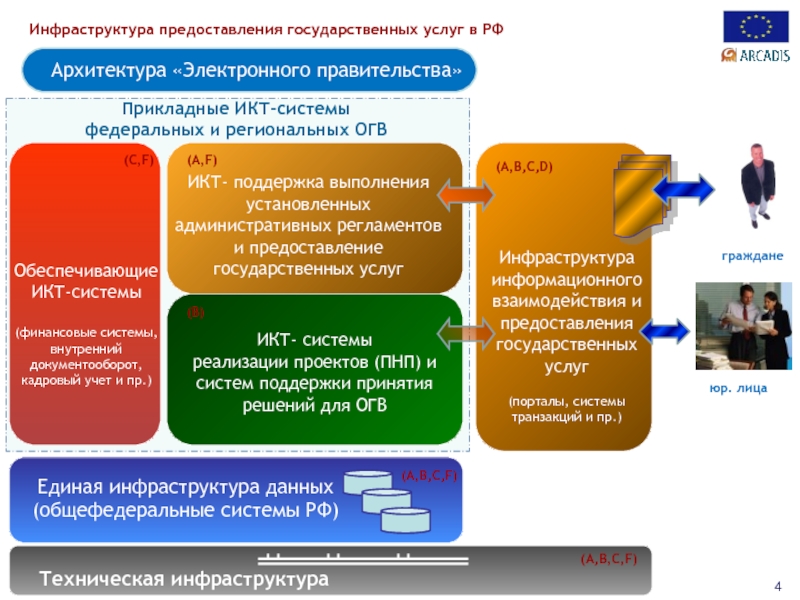 Единый государственный услуги. Институциональная инфраструктура. Архитектура электронного правительства. Инфраструктура электронного правительства. Цели электронного правительства.