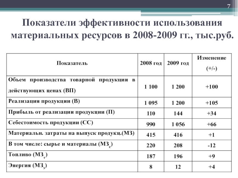 Анализ использования материальных ресурсов презентация