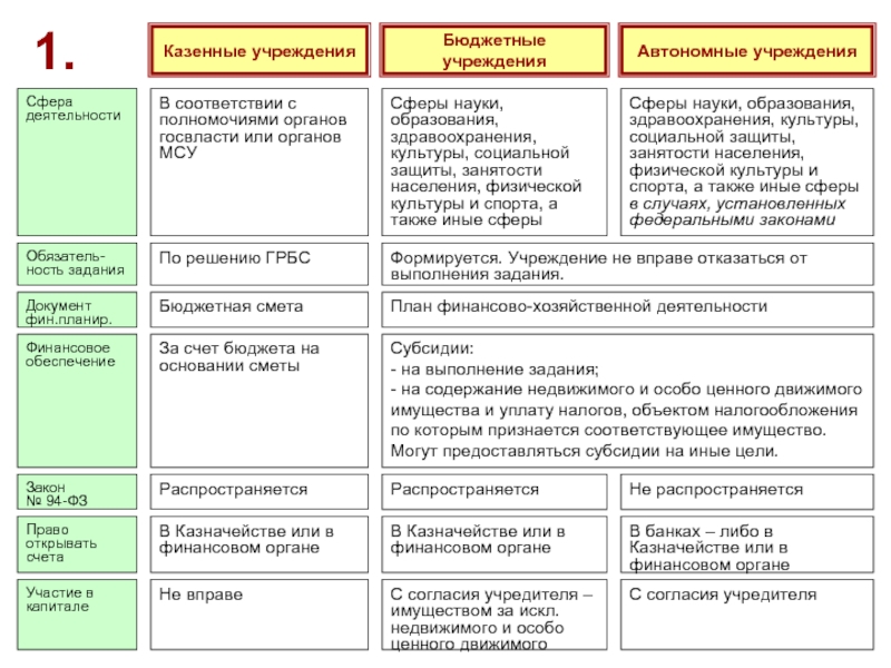 Обслуживание бюджетных учреждений. Сфера деятельности казенного учреждения. Сфера деятельности бюджетного учреждения. Виды деятельности бюджетного учреждения. Бюджетная сфера деятельности это.