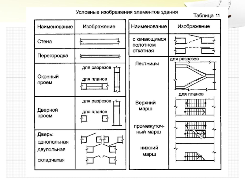 Условное обозначение дома на плане. Обозначение материала перегородок на чертежах по ГОСТ. Строительное черчение условные обозначения. Таблица условных обозначений на строительных чертежах. Обозначение на чертежах строительства зданий.