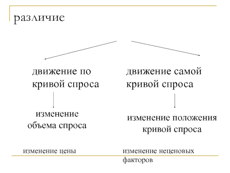 Отличие движения. Типы движения и их отличия. Отличаться различаться. Чем отличаются движения различения. Изменения разница.