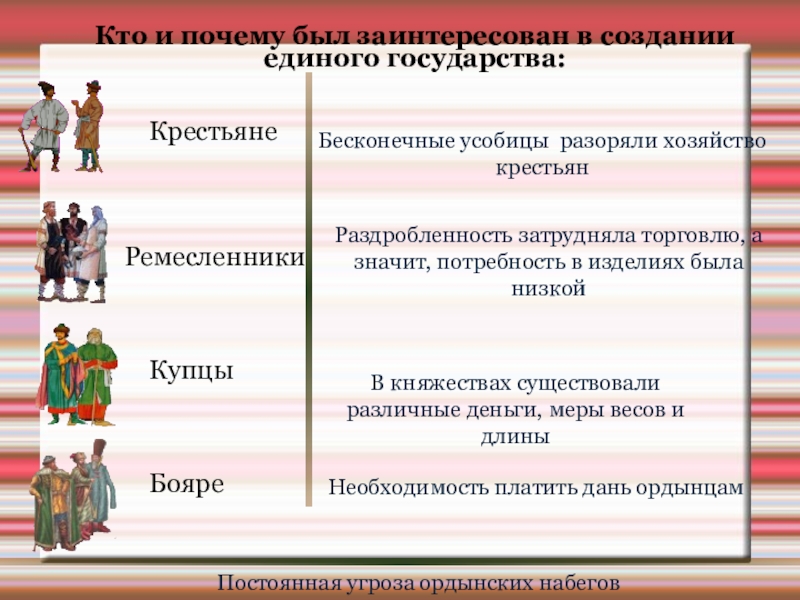 Представители каких слоев. Кто был заинтересован в объединении страны. Почему крестьяне были заинтересованы в создании единого государства. Кто заинтересован в централизации страны. Кто был заинтересован в объединении Руси.