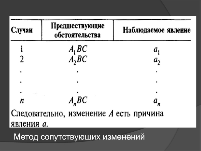 Метод сопутствующих изменений схема