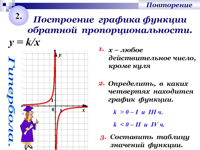 Построение графика функции обратной пропорциональности.1.Определить, в каких четвертях находитсяграфик функции.2.Составить таблицузначений функции.Гипербола.у = k/xk > 0 –