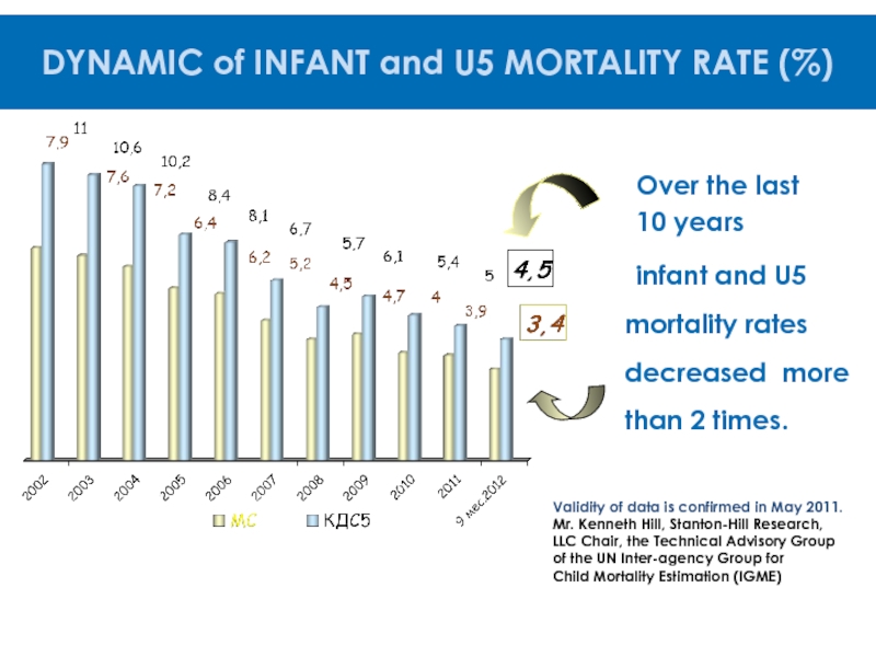 SYSTEM of DETECTION, INTERVENTION, CARE and REHABILITATION of CHILDREN U3
with Over the last	10 years 	infant and U5 mortality rates decreased more Over the last	10 years 	infant and U5 mortality rates decreased more than 2 times.	Validity of data is