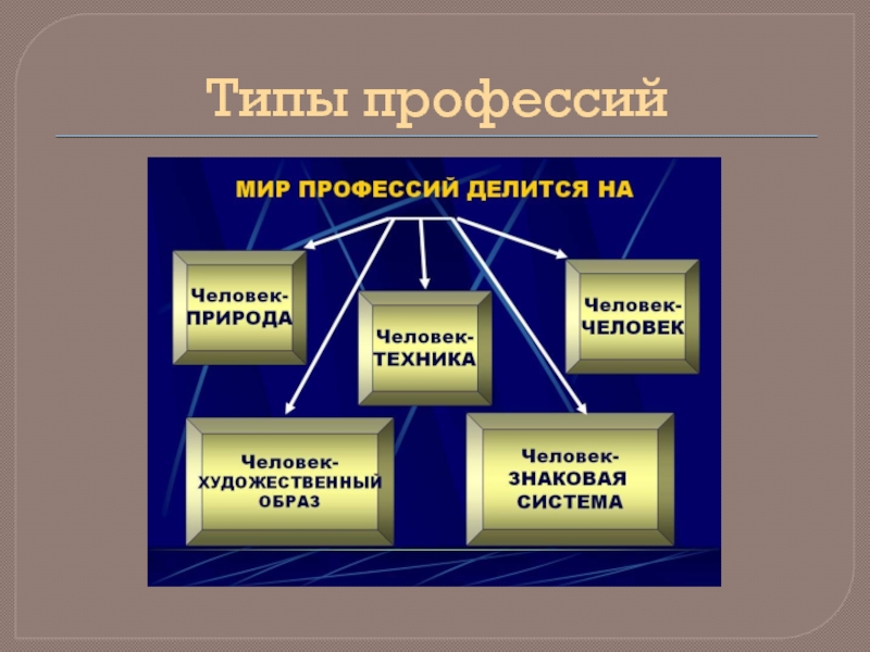 Работа человек человек примеры. Типы профессий. Человек-человек человек-техника человек-природа. Какие есть типы профессий. Тип человека человек-человек.