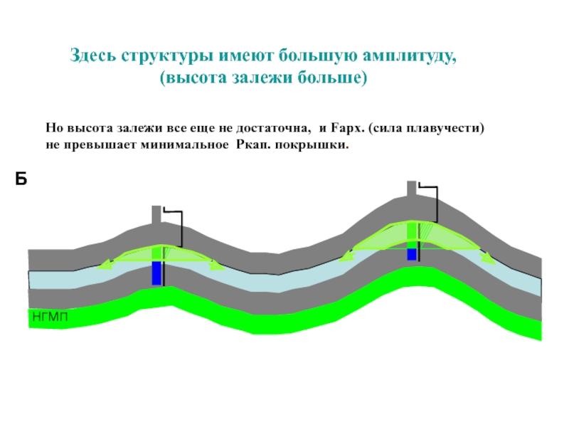 Условия залегания нефти и газа презентация