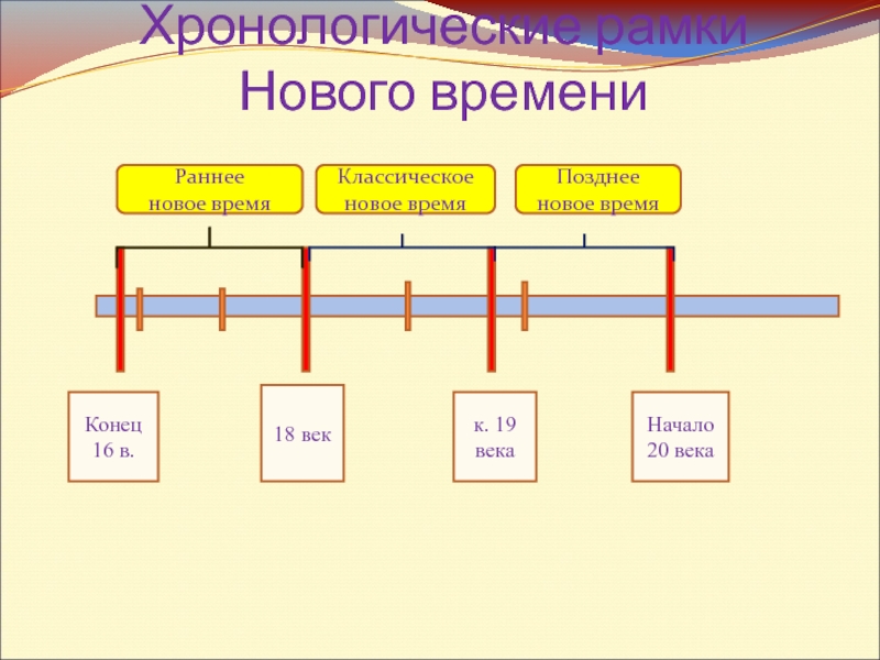 История новейшего времени хронологические рамки