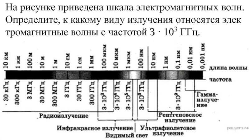 На рисунке представлена шкала электромагнитных волн используя данные