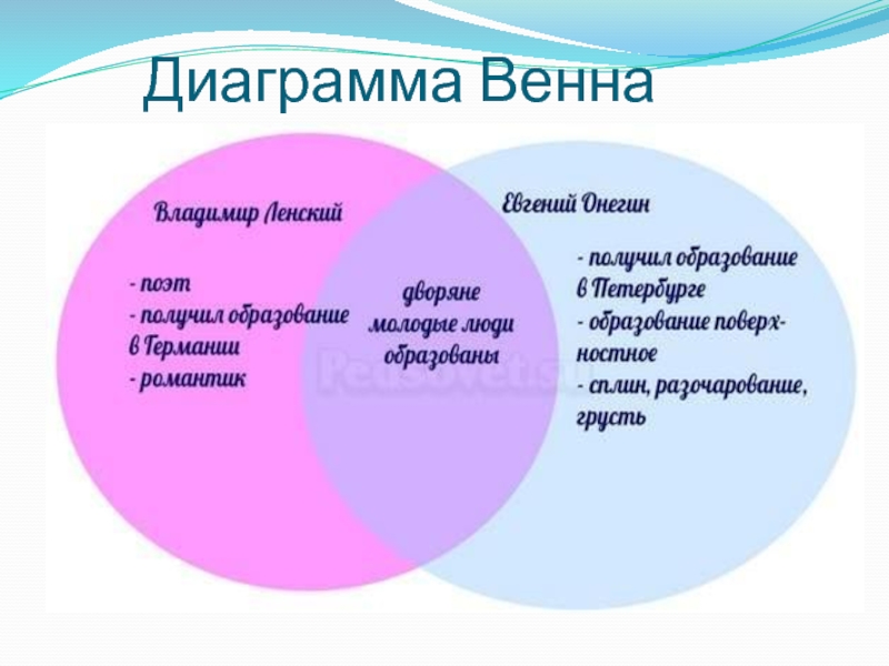 Диаграммы литература. Диаграмма Венна Евгений Онегин. Круги Венна на уроке литературы. Что такое диаграмма Венна на уроках литературы. Кольца Венна на уроках литературы.