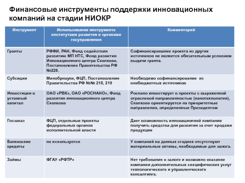 Инструменты инновационной деятельности. Стадии НИОКР. Финансовые инструменты. Инструменты финансирования. Инструменты финансовой поддержки.