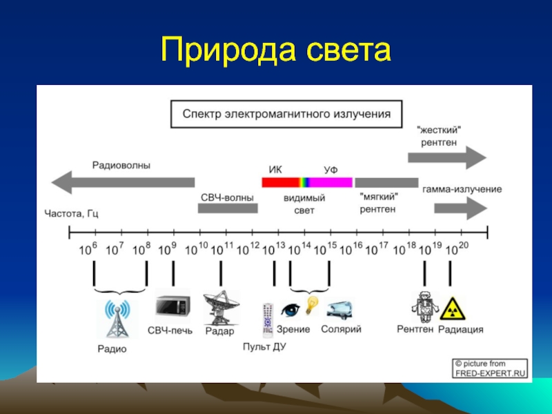 Физическая основа света. Электромагнитный спектр. Весь электромагнитный спектр. Физические основы света и цвета. Схемы света на природе.