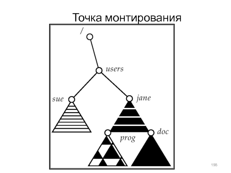 Ос точками. Точка монтирования это.