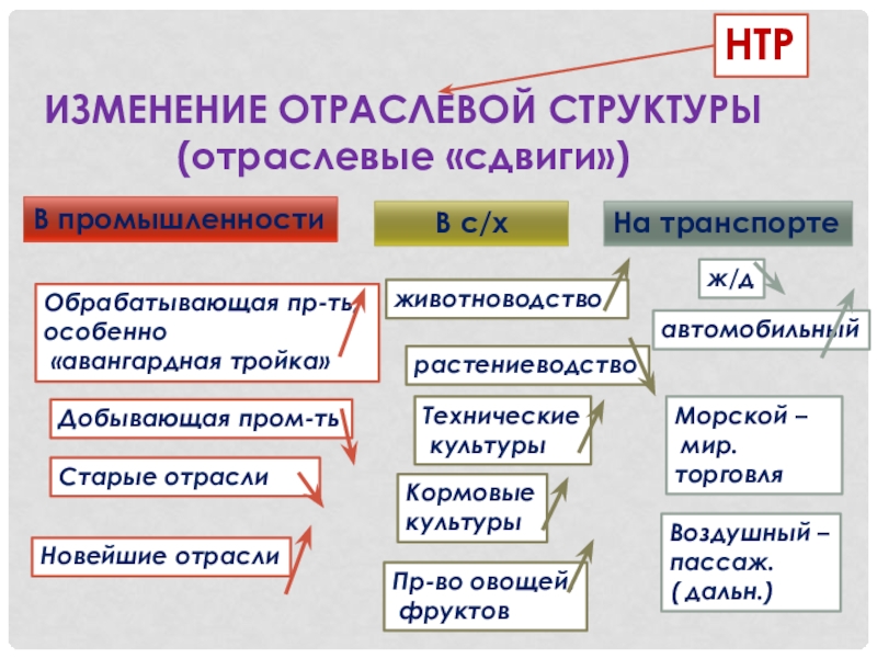 Отрасли мирового хозяйства презентация