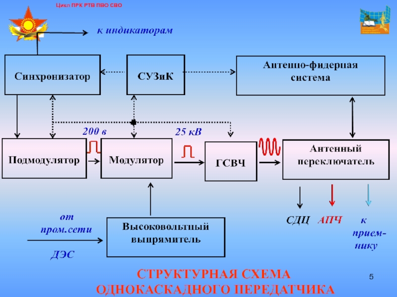 Функциональная схема передатчика рлс