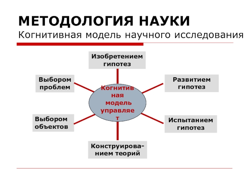 Модель исследования. Когнитивная модель. Когнитивная модель зависимости. Когнитивные вычисления. Когнитивное моделирование.