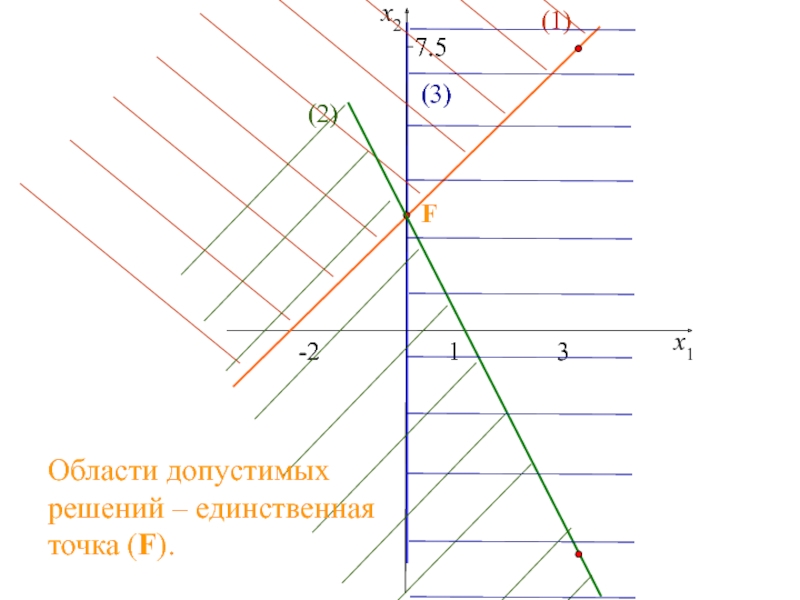 Область допустимых решений одна точка. Геометрический метод ЛП. Область допустимых решений и ОП. Выбор допустимых решений.