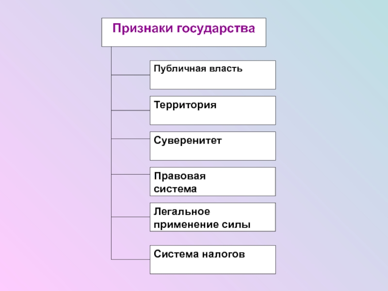 Определите признаки государства. Признаки государства основные и дополнительные таблица. Признаки государства таблица 10 класс. Признаки государства. Основные признаки государства.