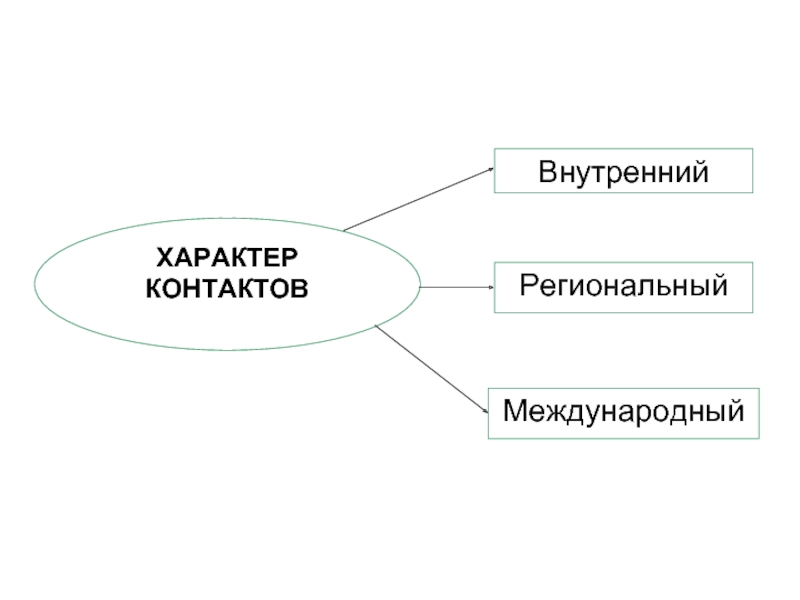 Виды проекта по характеру контактов