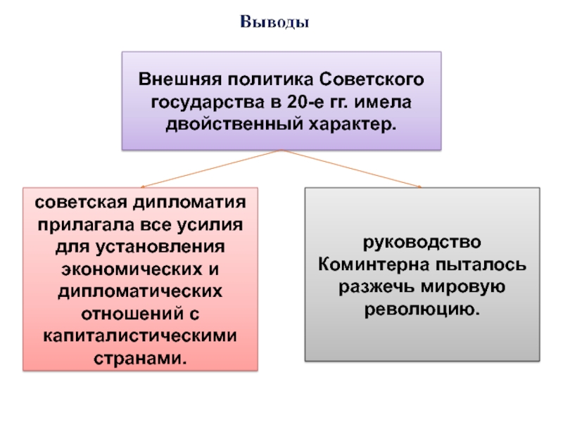 Внешняя политика ссср в 20 годы 20 века презентация