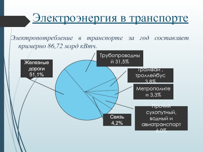 Индивидуальный проект использование электроэнергии в транспорте