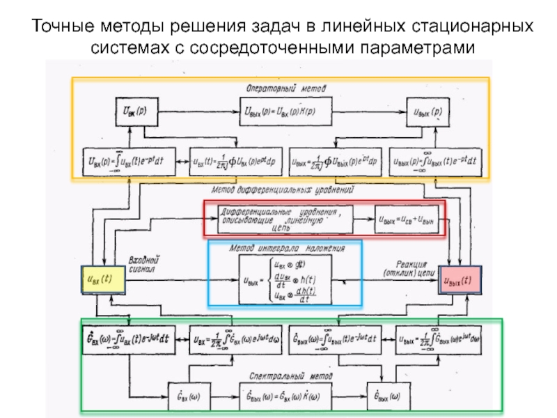 Линейные стационарные. Точные методы решения задач. Линейная стационарная система. Линейных стационарных радиотехнических цепей задач и решений. Теория линейных стационарных систем.