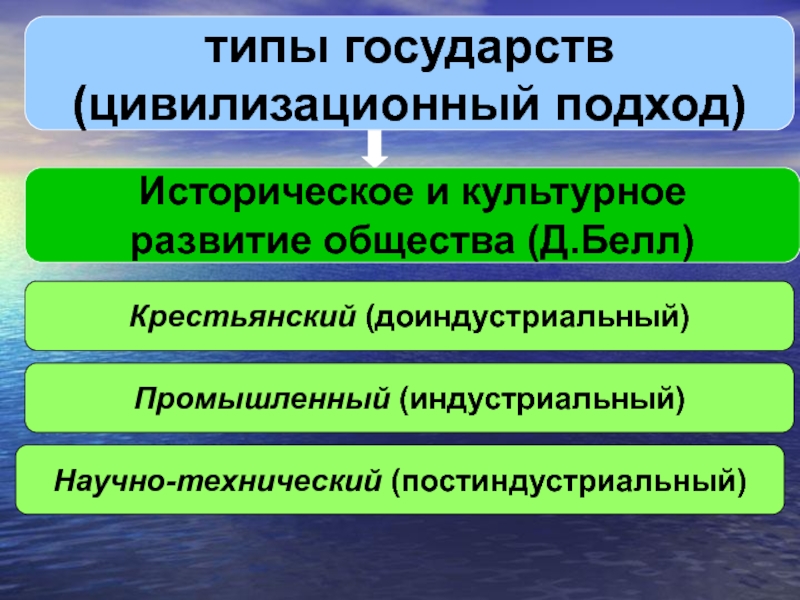 Тип государства подходы