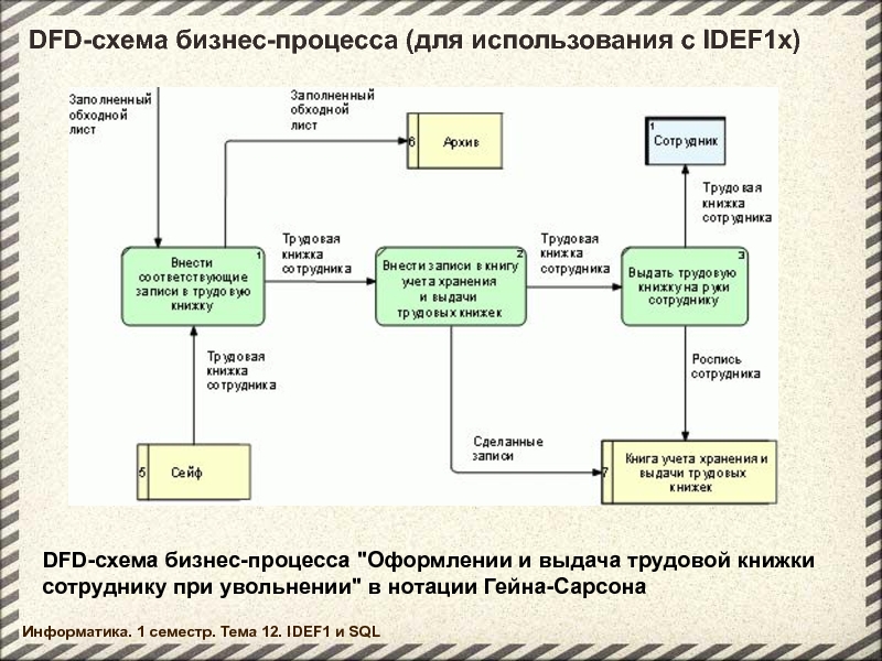 Dfd диаграмма гейна сарсона